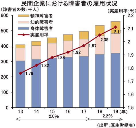 厚労省「障害者雇用状況」 民間企業は16年連続で過去最高 電波新聞デジタル