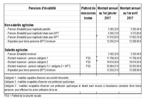 Barème des pensions d invalidité et des rentes accidents du travail