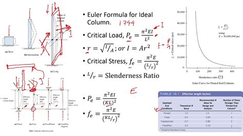 Euler's Buckling Formula