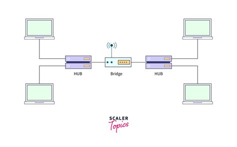 What Is Bridge In Computer Network Scaler Topics