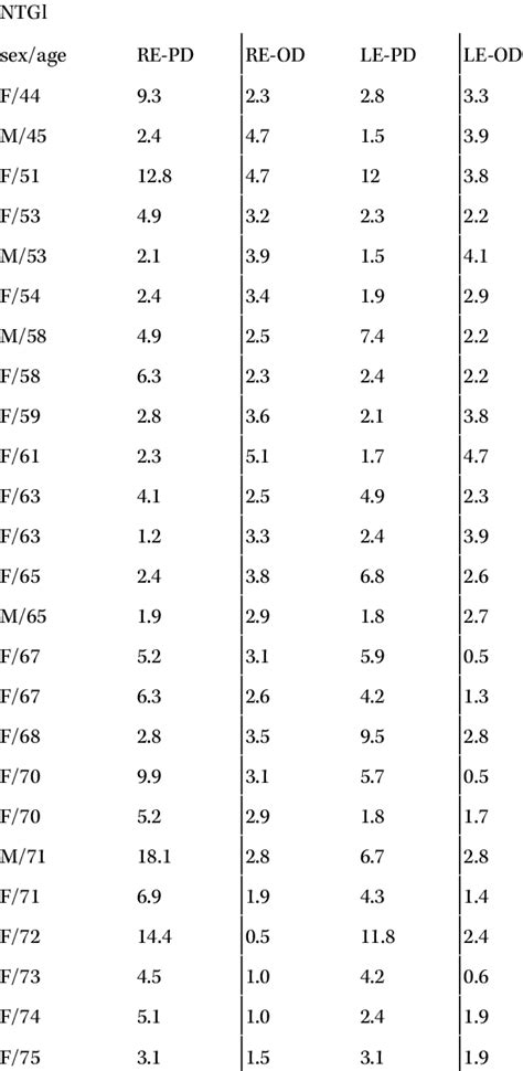 Ntg And Table 4 Htg Show Summary Data On Age Gender And Pdod