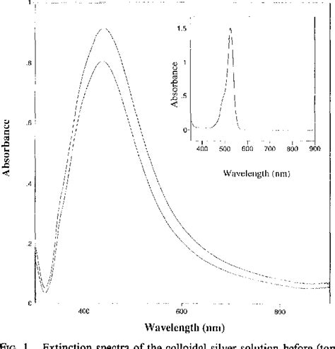 Figure 1 From Approach To Single Molecule Detection Using Surface Enhanced Resonance Raman