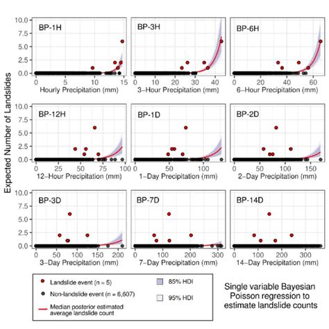 Posterior Bayesian Poisson Regression Results Showing The Posterior