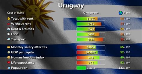 Paying The Price Of Paradise: What's The Real Cost Of Living In Uruguay?