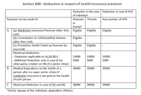 Section 80d Preventive Health Check Up Tax Deduction The Gray Tower