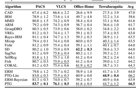 Table From Bayesian Domain Invariant Learning Via Posterior