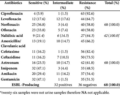 Antibiotic Susceptibility And Esbl Tests Of K Pneumoniae Download