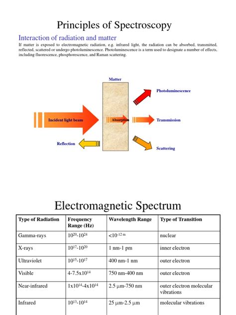 Spectroscopy-CHEM6230.pdf