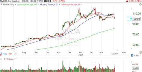 Downgrading Nvidia Expecting A Drop Following Earnings Nasdaq Nvda