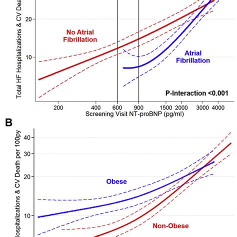 Association Between Screening Visit Nt Probnp And Primary Endpoint Download Scientific Diagram