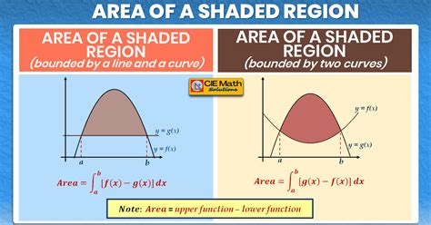 Area Under A Curve Lesson