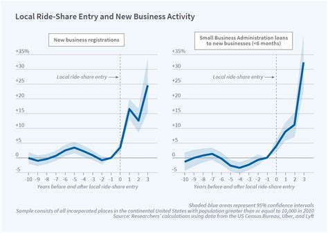 How the Gig Economy Supports Entrepreneurial Activity | NBER