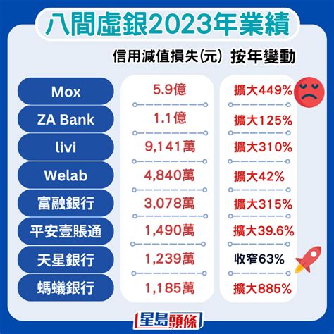 八間虛銀開業4年繼續見紅 Mox收入最多又是燒錢王 信貸減值拖累蝕74億 星島日報