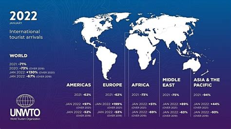 Unwto Global Tourist Arrivals More Than Double In January Gtp