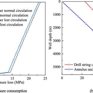 Simulation Results Of Circulating Pressure Loss And Wellbore Pressure