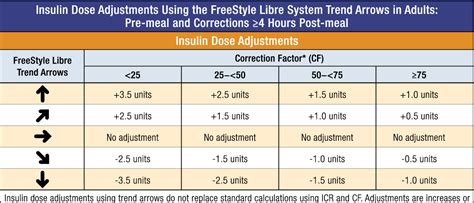 Figure 2 From Approach To Using Trend Arrows In The Freestyle Libre Flash Glucose Monitoring