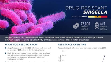 2019 Antibiotic Resistance Threats Report Antimicrobial Resistance Cdc