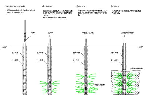 三和土質基礎株式会社｜工法紹介｜地盤強化｜薬液注入工法 ダブルパッカー工法