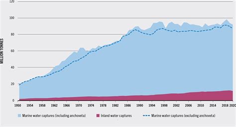 Aquaculture Graph