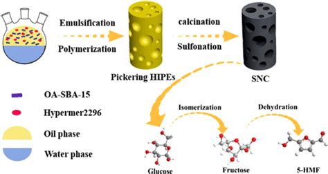 Hierarchical Porous Nitrogen Doped Carbon Catalyst By The Pickering