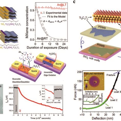 A Oxidation Process And Rate Of Ti3C2Tx MXene Dispersion In Air And