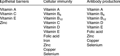 Summary Of The Sites Of Action Of Micronutrients On The Immune System Download Table