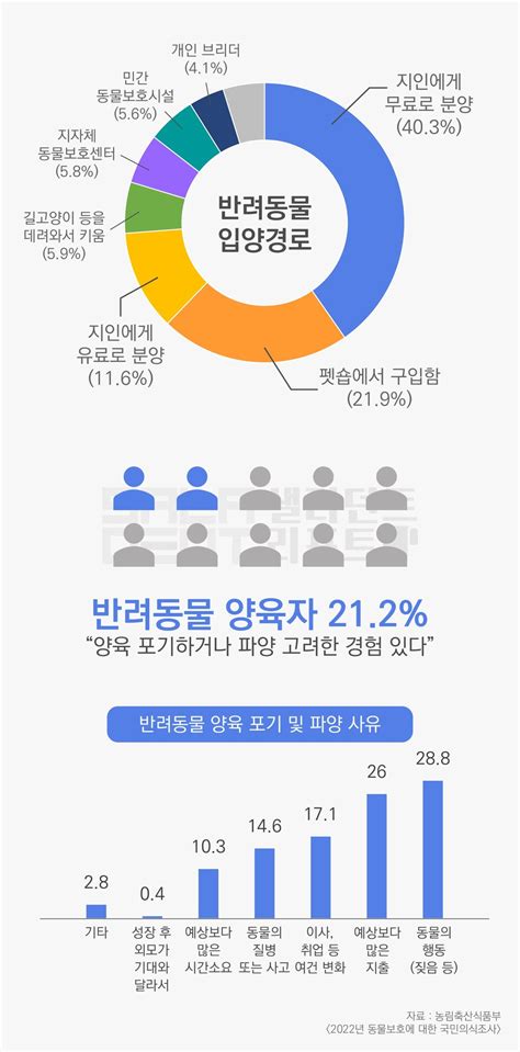 샐러던트리포트 국민 4명 중 1명은 반려동물 양육 월 양육비 ‘15만원 소요