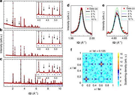 Crystallographic Characterization Of Tb Hf O From Powder Samples Ac