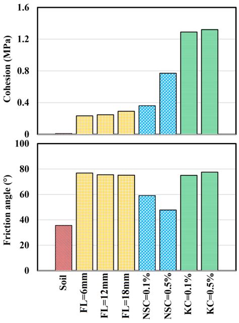Presents The Variation Of Cohesion And Internal Friction Angle Versus