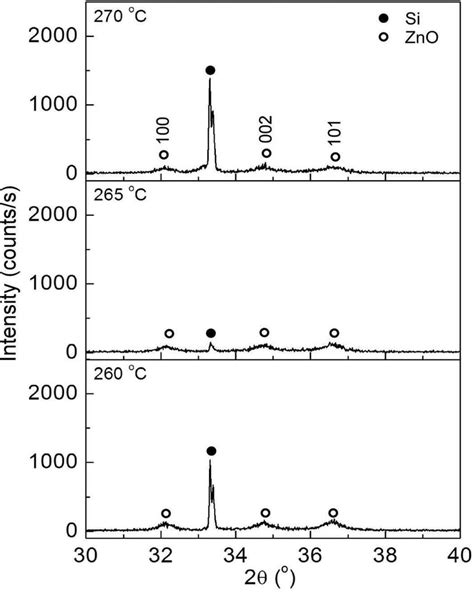 Xrd Patterns Of Zno Thin Films Using Zn Solutions With Diethanolamine