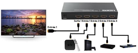 Switch HDMI Qu Est Ce Que C Est Conseils D Experts Fnac