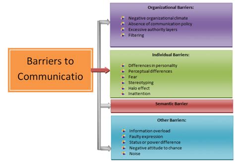 Types of Communication Barriers | Business communication skills ...