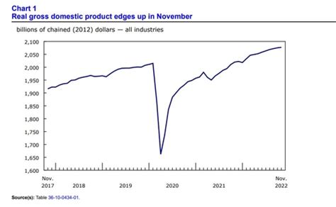 전문가들 캐나다 Gdp 성장률 계속 둔화될 것 연합인포맥스