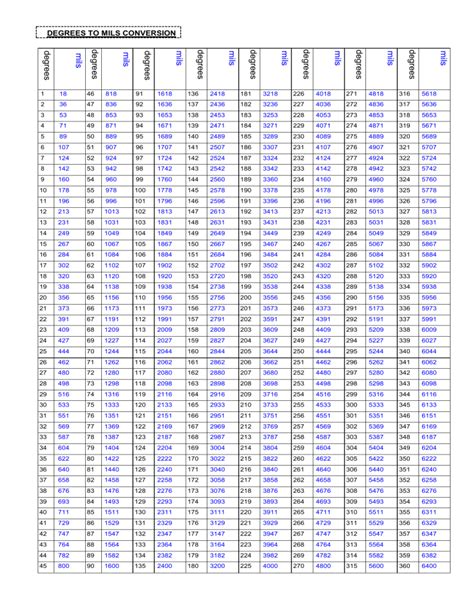 Degrees To Mils Conversion