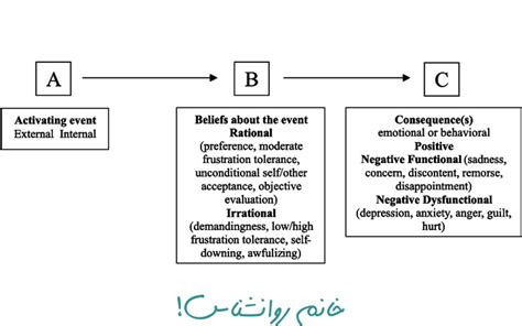 رفتار درمانی عقلانی هیجانی یا Rebt مدل درمانی آلبرت الیس وبسایت خانم