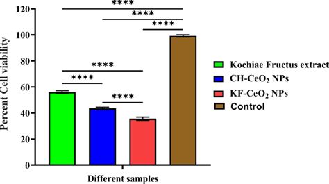 In Vitro Anticancer Activity Of Kf Ceo Nps Against The Hela Carcinoma