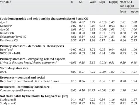 Results Of The Multivariate Predictor Analysis Download Table