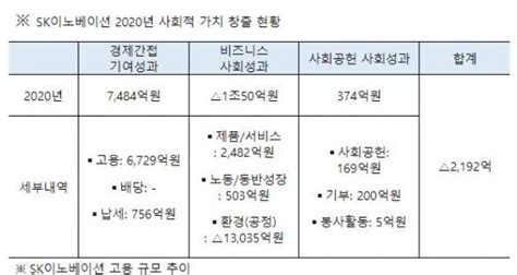 Sk이노 코로나19 영향으로 사회적가치 2000억원 네이트 뉴스