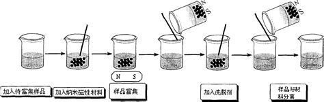 Preparation Method Of Silane Coupled Nanometer Magnetic Composite