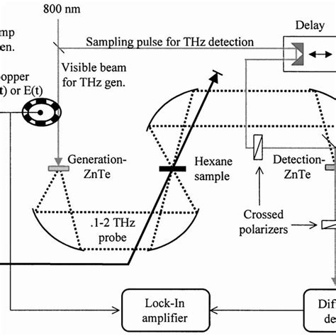 The Experimental Setup For Thz Time Domain Spectroscopy With A Uv Pump