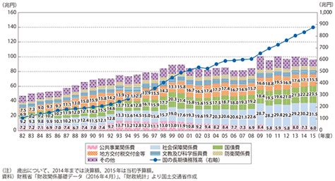 【貨幣循環】政府債務残高と名目gdpとの比率を数式で解く情報とは