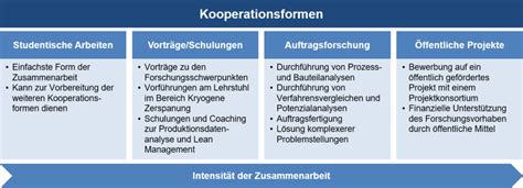 Kooperationsformen Lehrstuhl Für Ressourcen Und Energieeffiziente Produktionsmaschinen