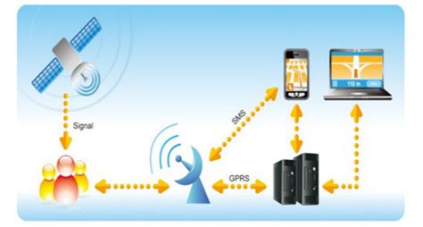 How GPS Tracking Devices Work | Phone 'N' Alarms