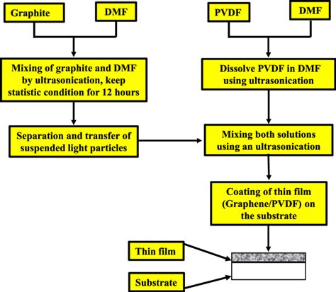 Schematic Of The Preparation Of Grpvdf Composite Films Download Scientific Diagram