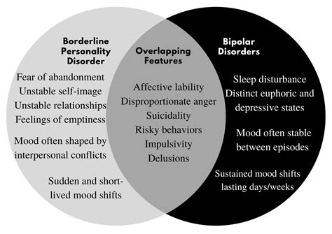 Borderline Personality Disorder Vs Bipolar | MantraCare