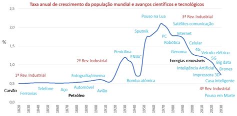 População e avanços científicos e tecnológicos