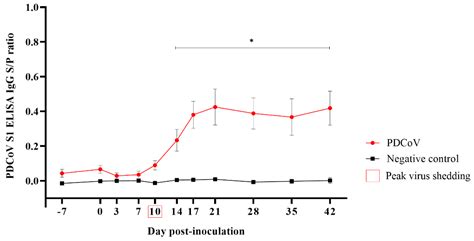 Viruses Free Full Text Characterization Of The Subclinical