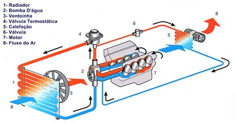 Solu O Arrefecedora Ou Gua Do Radiador Carro T Cnica