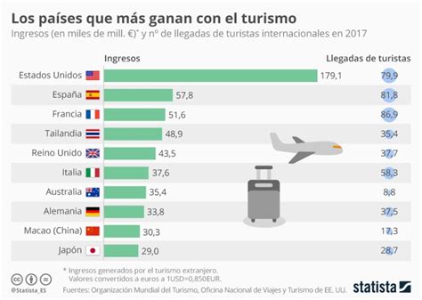 Países con más ingresos por turistas extranjeros infografia