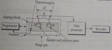 Differential Thermal Analysis Principle Detailed Instrumentation And